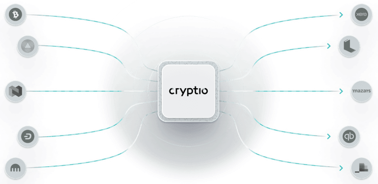 Accounting software provider Cryptio has launched Ionic – an enterprise grade update to its platform that will allow businesses and institutions to merge complex on-chain activity with their general ledger.