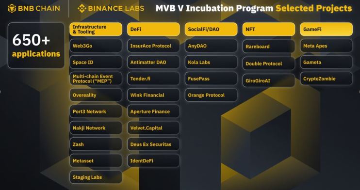 Community-driven blockchain BNB Chain has announced incubation projects for season 5 of accelerator program Most Valuable Builder (MVB).