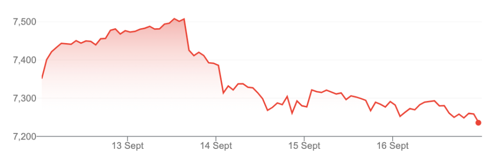 FTSE 100 finished lower last week despite rising early on in the week.