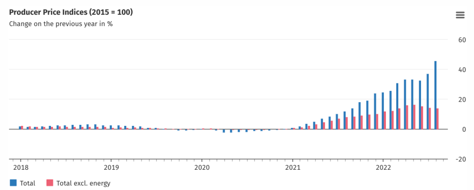 German procurer prices over the last year have soared