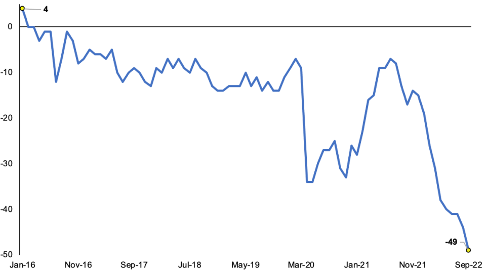 Consumer confidence has dropped to a new record low despite Liz Truss ramping up cost of living support