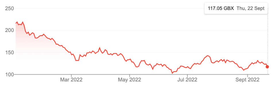 FTSE 100 was dragged down by JD Sports today