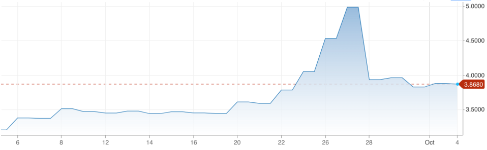 The Bank of England has intervened in the gilt market, sending yields sharply lower
