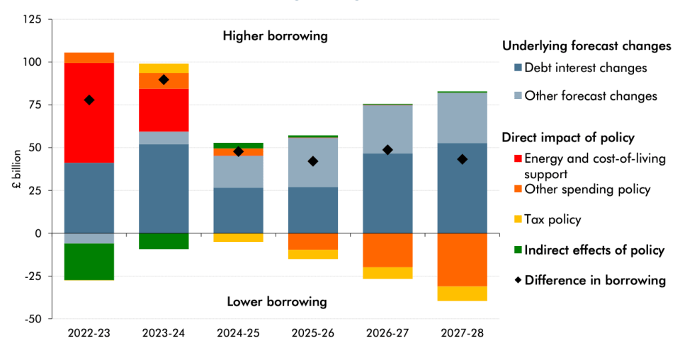 The UK debt interest bill is on track to swell over the coming years, according to the OBR.
