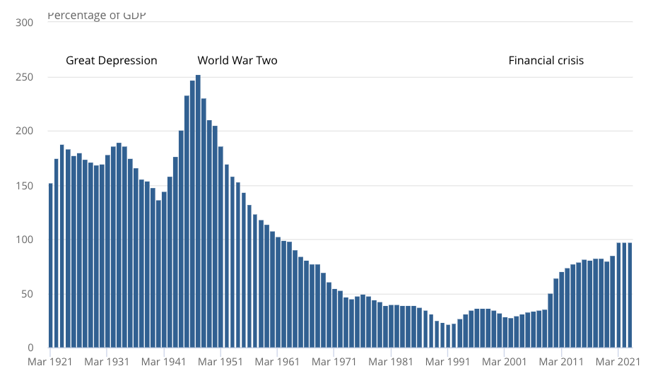 UK borrowing surged during the Covid-19 crisis to cushion the economic impact.