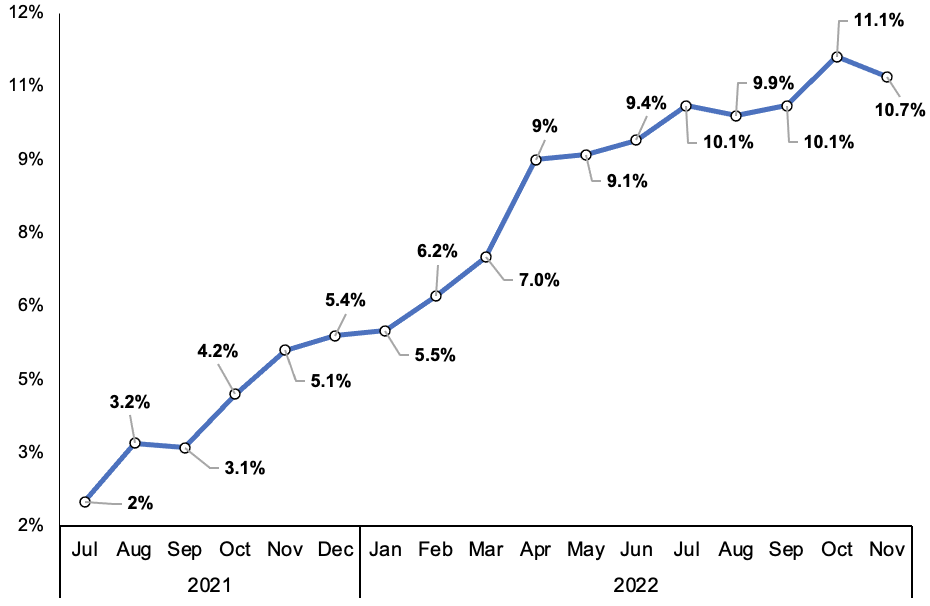 Business confidence nudged higher in December on hopes Brits will keep spending despite inflation eating away at their real incomes.