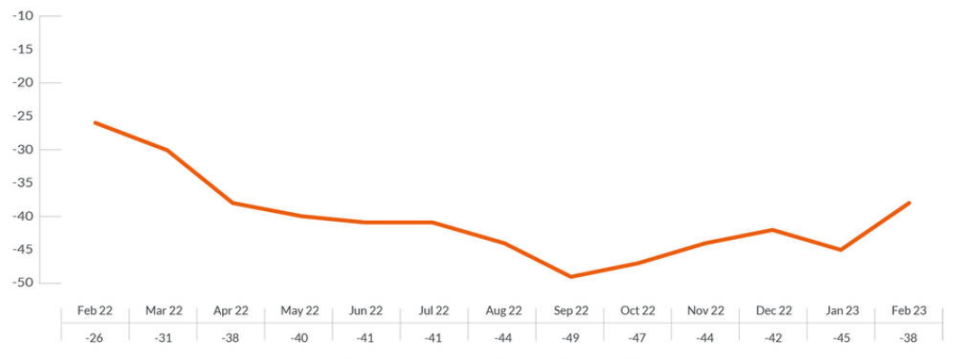 The UK may narrowly avoid a recession this year, several better than feared economic numbers this month have suggested.