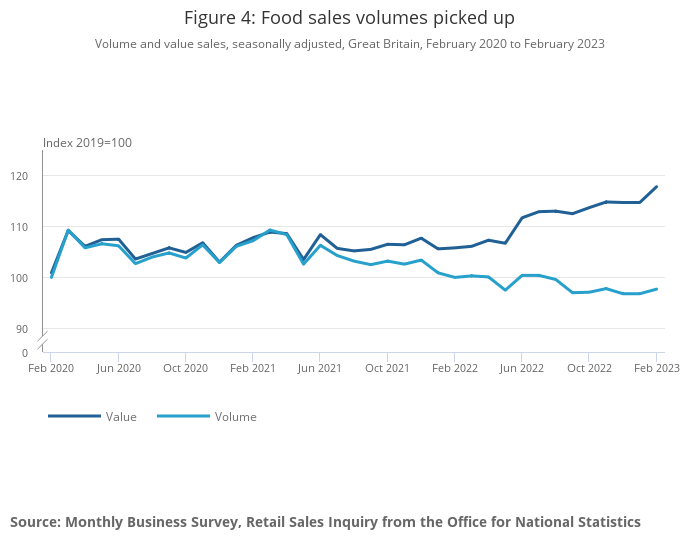 Food sales picked up