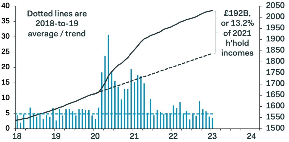 Brits are slimming down how much they set aside each month amid the cost of living crisis.