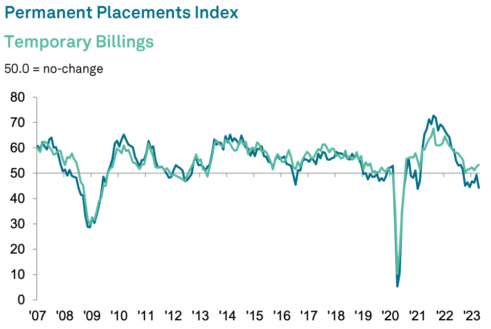 Demand for temp staff is higher than for permanent workers.