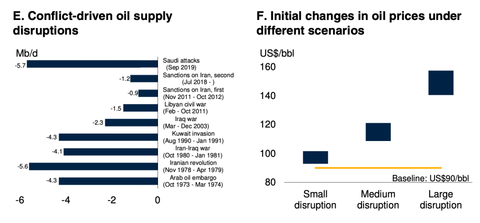 The World Bank's forecasts for disruption indicate a future price rally across oil markets.