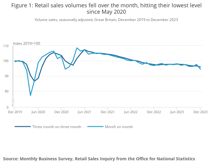 Retail sales volumes fell over the month, hitting their lowest level since May 2020