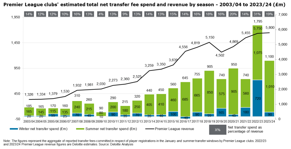While the Premier League winter spend (in blue) was well down, the overall figure for the year was still eye-wateringly high