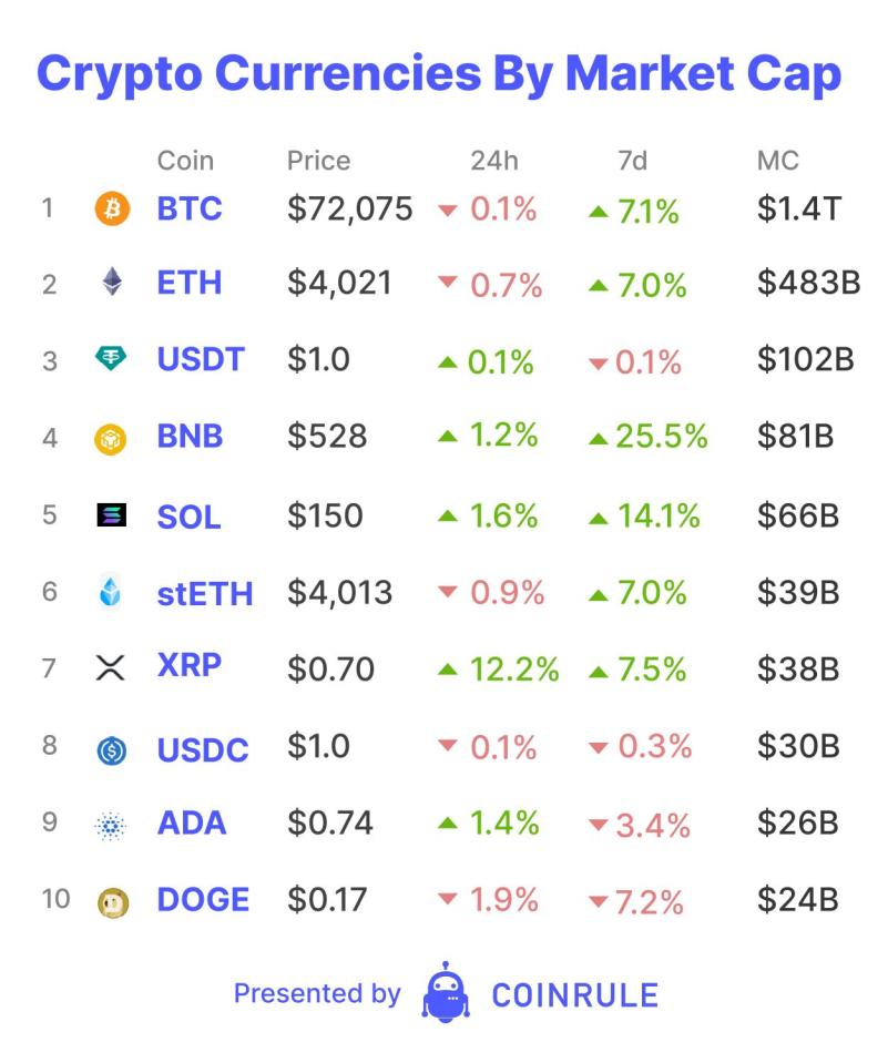 Today is the day of the long-awaited Ethereum Dencun upgrade. Dencun will reduce Layer 2 transaction fees and involve “blobs” and "Proto-dank sharding". On Monday, Ethereum punched above $4,000 for the first time since December 2021. This new cycle high has happened even in the face of the perceived diminishing likelihood of an Ethereum spot exchange-traded fund (ETF) being approved by the SEC.