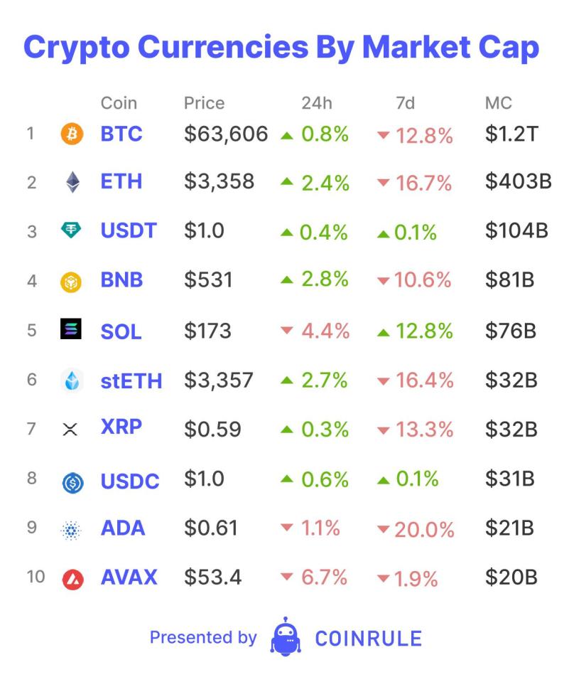 Tuesday was another record day for the Bitcoin ETFs. This time, it was a new record in terms of outflows, with $326 million leaving the Bitcoin invested funds. Not even BlackRock's IBIT could save the day with inflows of only $75 million. But, even with the market cratering, it wasn’t all bad news. BlackRock’s SEC filing of their USD Institutional Digital Liquidity Fund to invest in tokenised assets was a reminder how much more money can potentially flow into crypto.