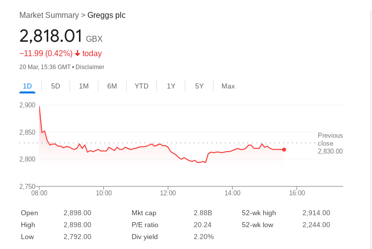 Greggs shared dropped, as commuters were heading to work but were unable to get their sausage rolls.