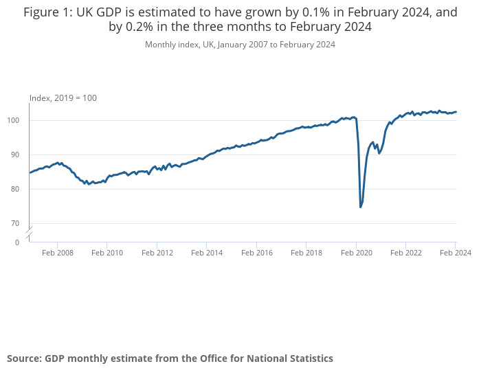 GDP is estimated to have grown by 0.1% in February 2024, and by 0.2% in the three months to February 2024