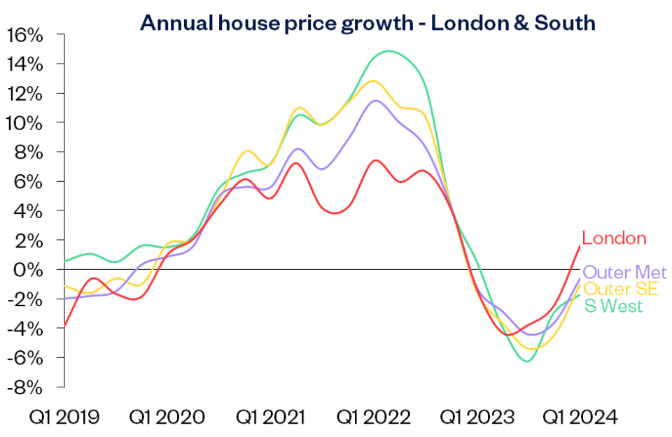 London and the South East