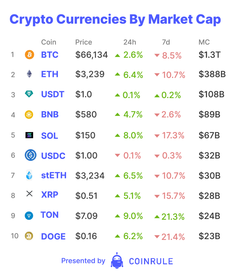 After the weekend's volatility due to the increasing conflict in the Middle East, crypto saw some positive news coming from Hong Kong yesterday. Bitcoin and Ethereum spot exchange traded fund (ETF) applicants in Hong Kong posted on social media that authorities had approved their applications. The region will be the first in Asia to offer spot ETFs. Is this the beginning of Hong Kong’s crypto dominance?
