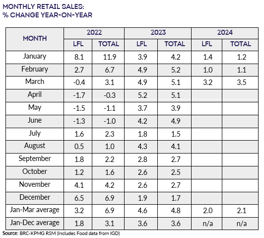 Even though the figures were positive, they were still behind on previous years.