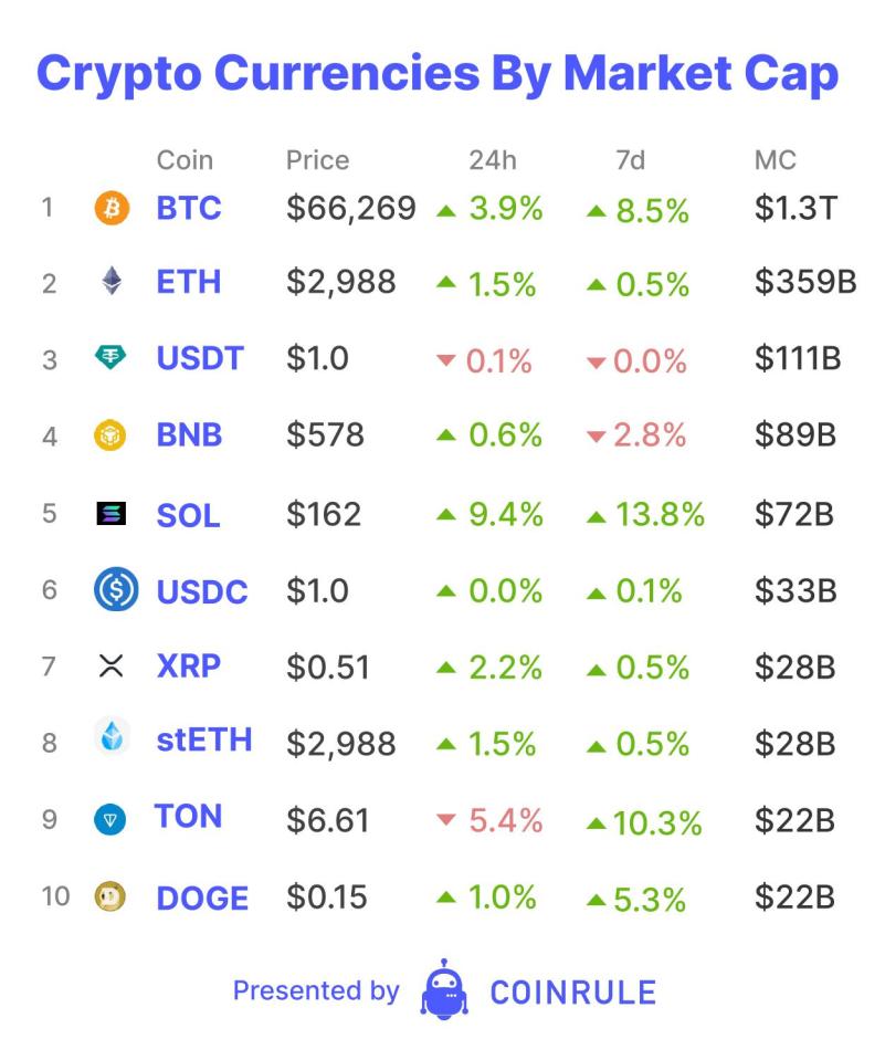 When crypto natives think of spot exchanges, Binance, Coinbase and Uniswap are the main ones that come to mind. However, they may now have a major competitor entering the market. This player is a Wall Street-native, and also happens to be the largest futures exchange in the world.