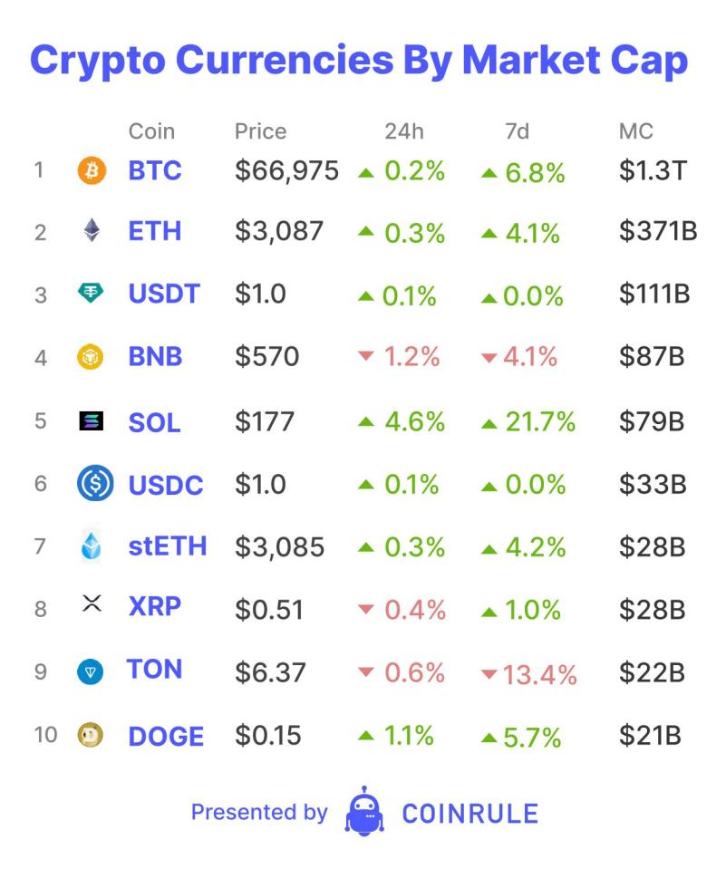 So far this cycle, meme tokens have played an outsized role compared to previous cycles. They have not only provided some of the best returns, but have also been one of the biggest drivers of network activity on chains such as Solana and Base.