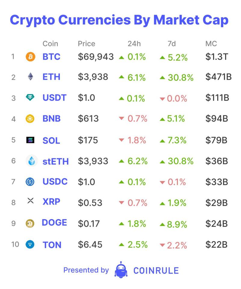 On Wednesday, the US House of Representatives voted on the Financial Innovation and Technology for the 21st Century Act (FIT21) bill. The bill passed 279 to 136, with support from both Republicans and Democrats. This week has been one of the most progressive ever for US crypto policy.