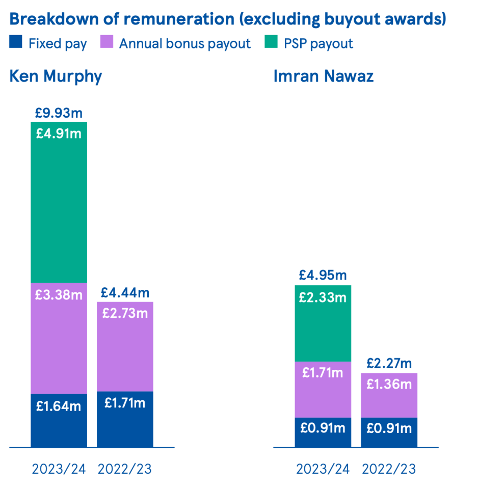 The pay of Tesco's CEO and CFO swelled during its latest financial year.