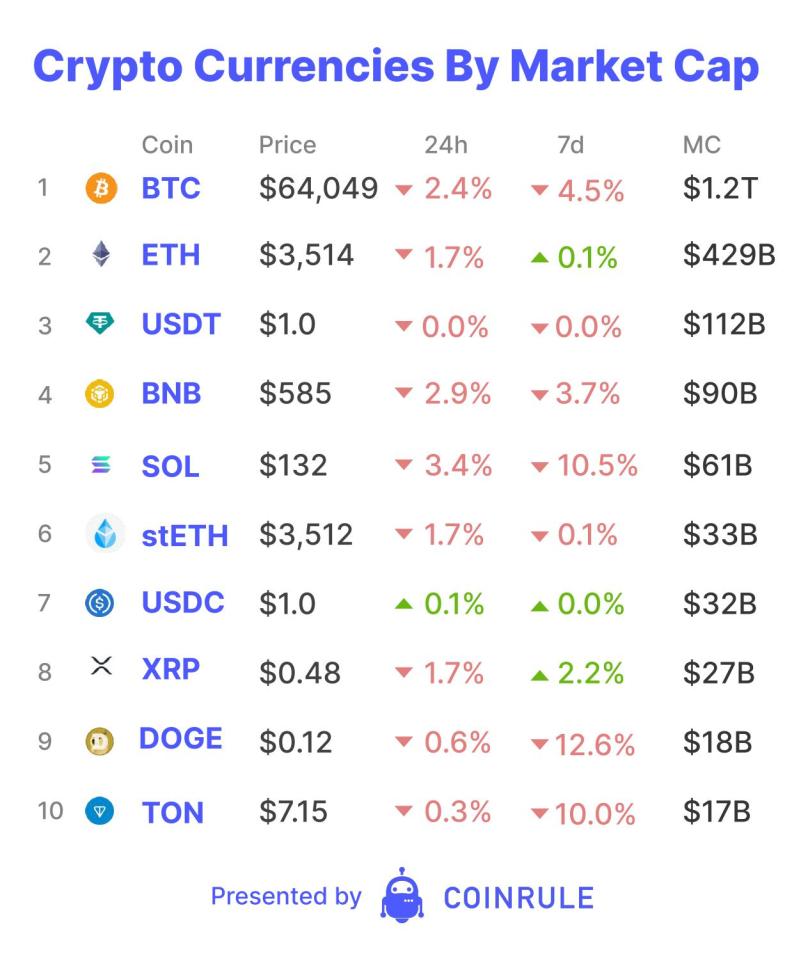 MicroStrategy has once again solidified its status as the largest corporate Bitcoin holder. 