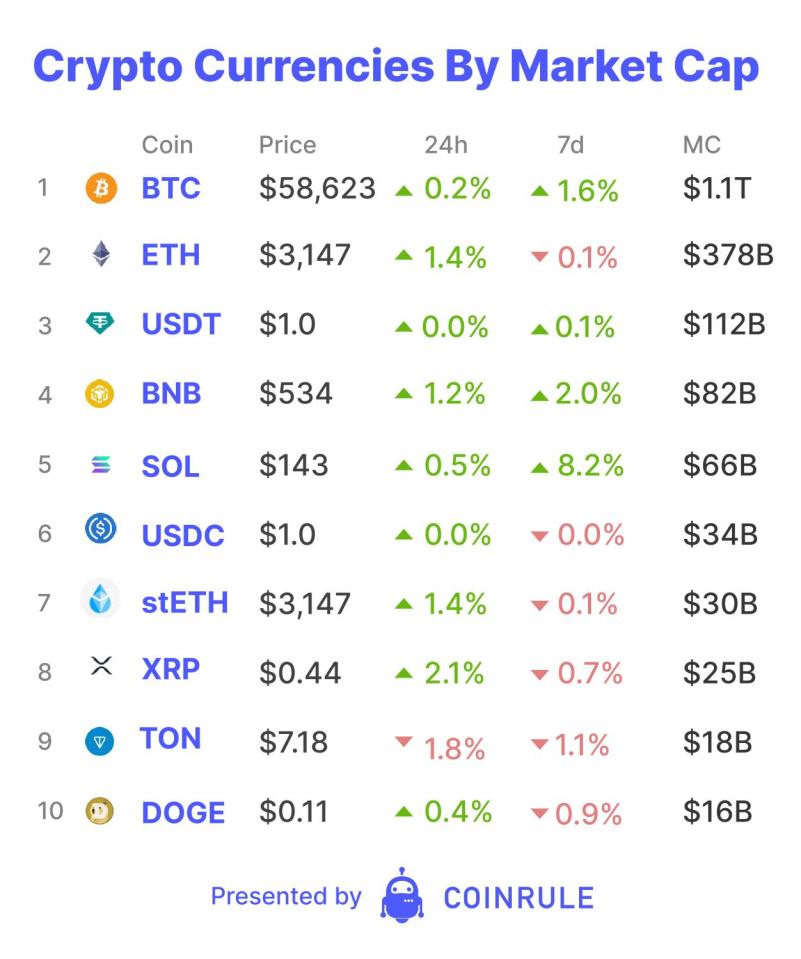 Vitalik Buterin, co-founder of Ethereum, offered a comprehensive perspective on the current state and future of the ETH blockchain at the Ethereum Community Conference (EthCC) in Brussels.