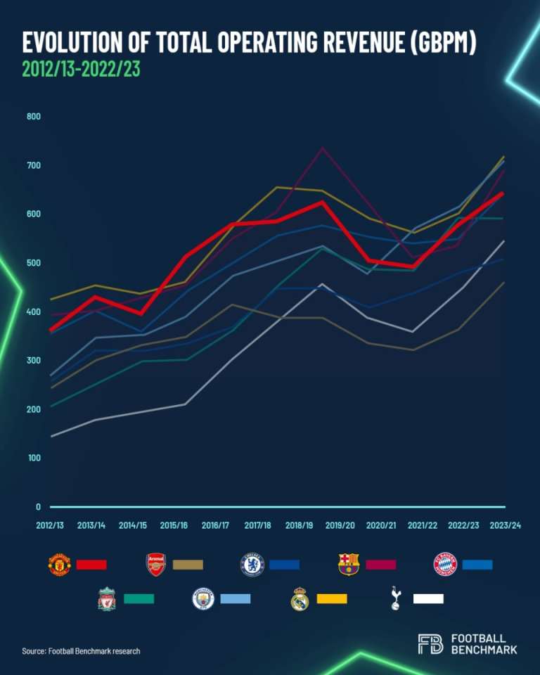 Evolution of Manchester United's operating revenue